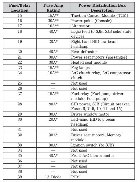 2006 Ford five hundred fuse box diagram